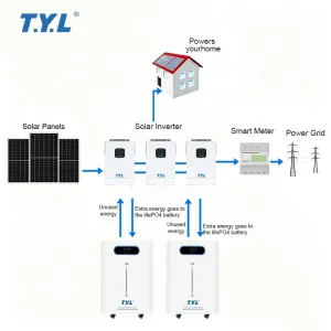 36kW 10kVA 20kVA 5kW Residential Commercial Off Grid PV Inverter Lithium Storage Roof Ground Mount Panels Hybrid Solar Kit