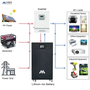 Lithium Battery ESS 51.2V 314Ah 5KWh 15KWh 20KWh All in One Complete Home Energy Storage System Solar Inverter Off Grid Battery