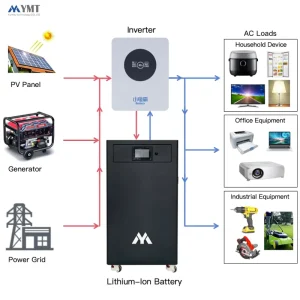 Off Grid Home Solar Energy System 11kW 16kwh LiFePO4 Battery and Inverter 314Ah 280Ah 48V 51.2V IP66 Protection