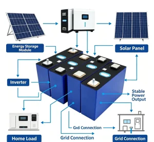 Prismatic LiFePO4 EV Battery Cell New Energy 104Ah 3.2V Lithium Battery 3000 Cycles Wide Operating Temp -30~60